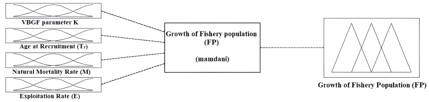 Figure 3: Fuzzy inference system variables (Inputs: K, Tr, M, E; Output: FP).