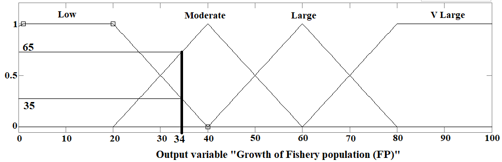 Figure 6: The exploitation rates considered ranged from 0.05 to 1.00.