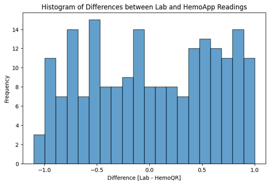 Figure 1: Bar graph of the frequency of the tests performed from both the devices.