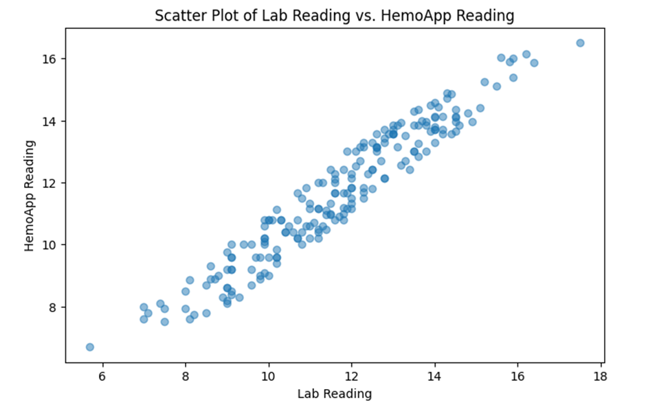 Figure 2: Scattered plot reading of Device A and Device B.