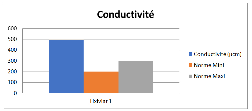 Figure 6: ** Conductivity of the pond.