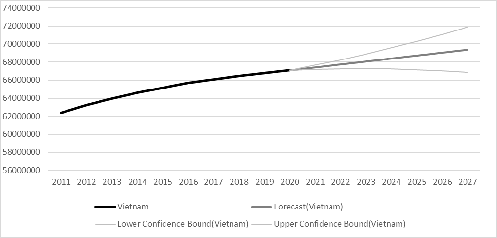Figure 2: Forecast of people between 15–64-year-old in Vietnam.