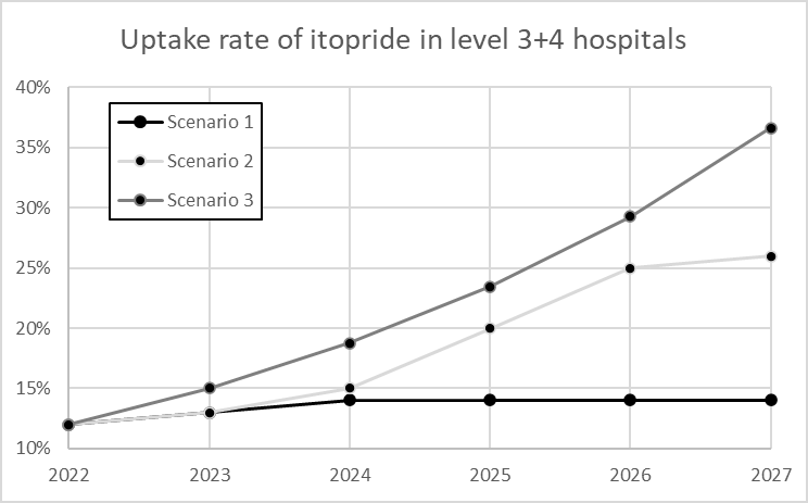 Figure 3: Uptake rates to be examined.