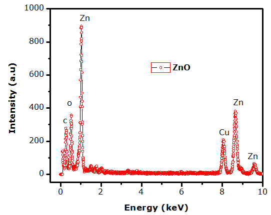Figure 2: Typical EDS profile of the annealed Zinc Oxide