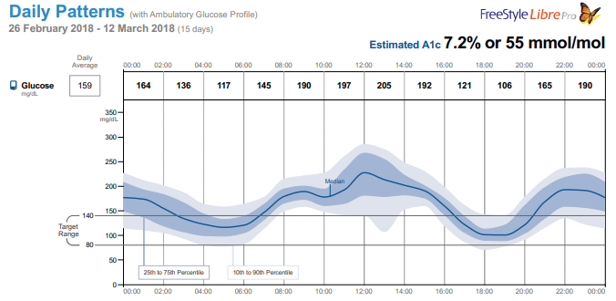 Figure 3: The data shows that 95 % of the time, interstitial glucose as monitored by Abbott Freestyle Libre (Figures 3 & 4) was at the high-level zone. The glucose level was at the safe level only 5% of the time. Glucose Management Indicator (GMI: equivalent of HbA1c) was 8.9% and the average glucose was 235 mg/dl. Therefore, the intervention goals were to bring down the average glucose to a ‘safe zone’ so that the interstitial glucose stays in the safe zone for greater than 75% of the time.