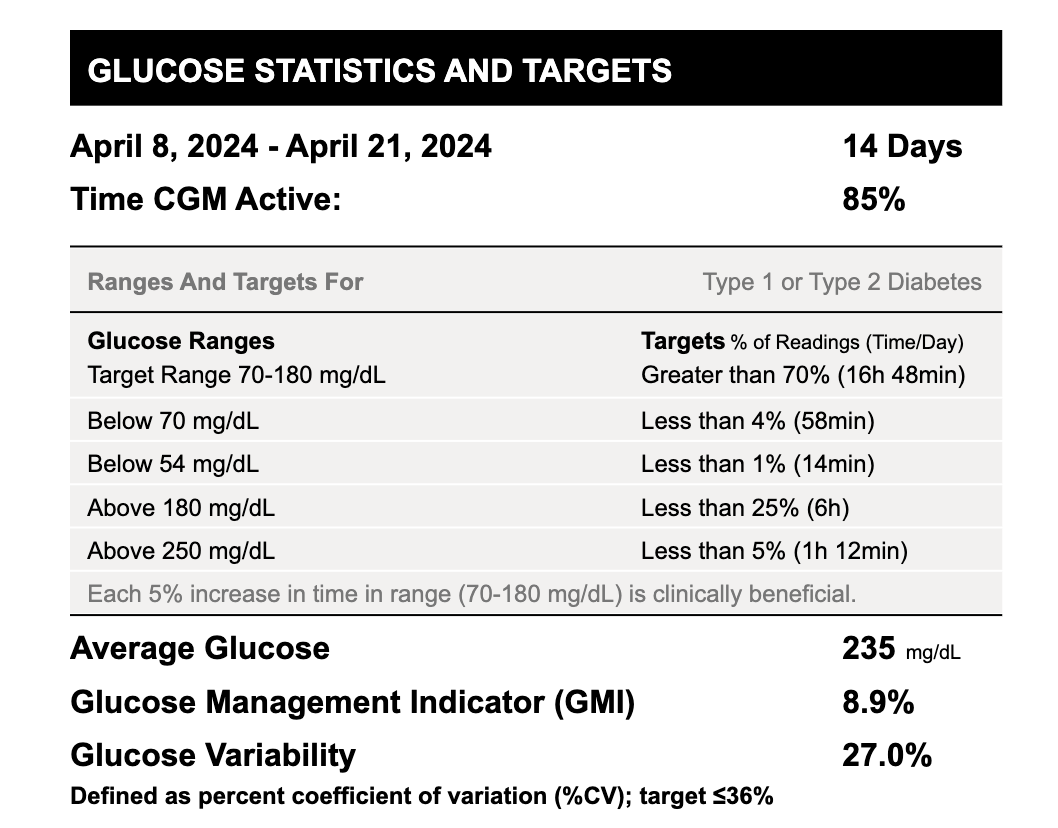 Figure 6: Daily Glucose Profile; 30 Days Post 30 Units (Lantus, Solostar, Sanofi).