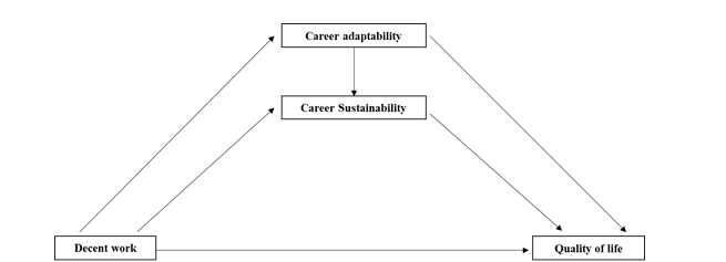 Figure 1: Theoretical Model.