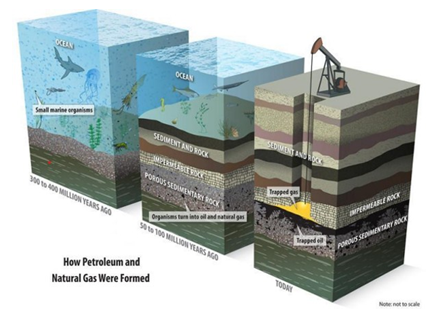 Figure 1: How Petroleum and Natural Gas are formed (Energy graphics, 2014).