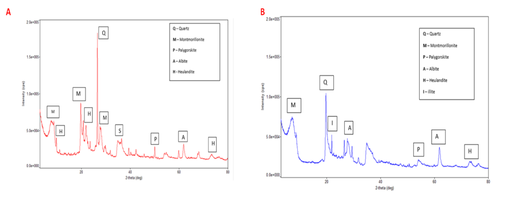Figure 12: XRD peaks for (A) Na bentonite and (B) Ca bentonite.