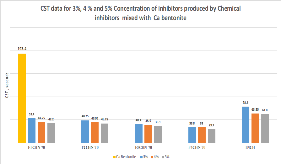 Figure 22: Since the hydration energy of Na is low it makes is very volatile than Ca bentonite.