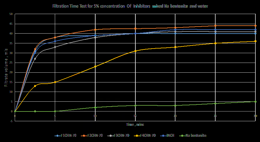 Figure 25: Filtration time test results for 5% commercial clay inhibitor mixed with Ca bentonite and water.