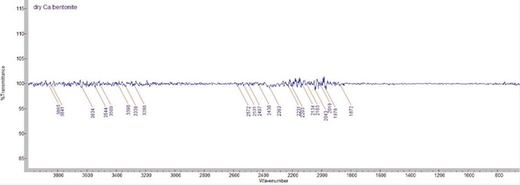Figure 9: FTIR of Ca bentonite drying at 250 C.