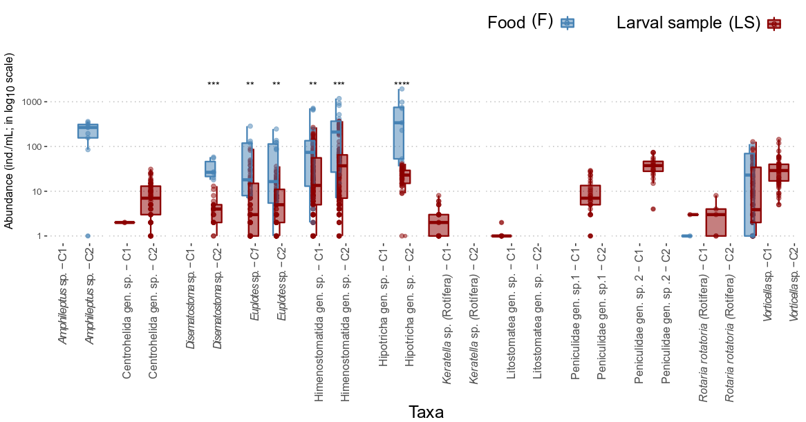 Figure 1: Comparison of the abundances of organisms associated with the cultured Macrobrachium rosenbergii per cycle (C1 and C2) and per substrate: food (F), larval sample (LS). Central vertical lines show the median, boxplots show the interquartile range, and whiskers show the minimum and maximum values, except for atypical values (shown by circles). The p value represents significant differences between substrates: ns = p > 0.05; * = p ≤ 0.05; ** = p ≤ 0.01; *** = p ≤ 0.001; **** = p ≤ 0.0001.