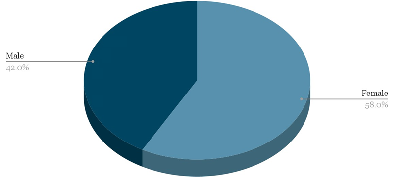 Figure 7: The pie chart shows the distribution of patients according to sex.