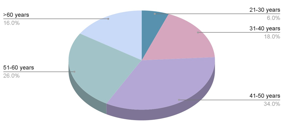 Figure 8: The pie chart shows the distribution of patients according to age.