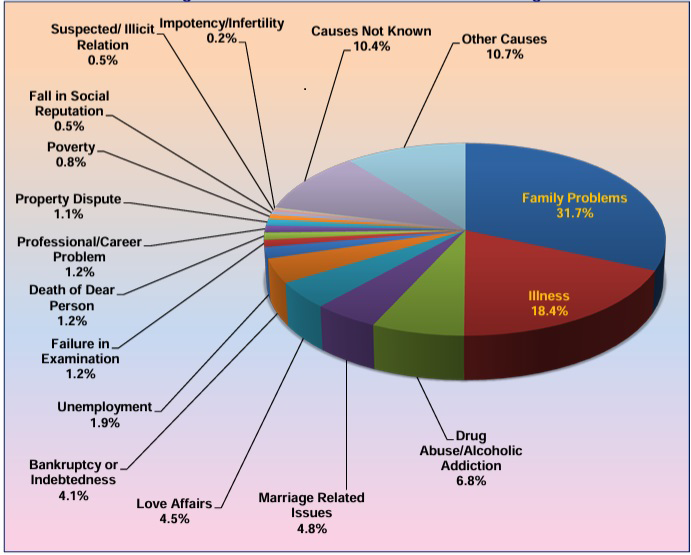 Figure 1: Notably, suicides attributed to ‘Love Affairs’ have shown a concerning increase. This trend suggests a potential link between romantic relationships and the rise in suicide rates, particularly among young adults and minors. Figure 2 highlights the significant growth in suicides related to ‘Love Affairs’ from 2021 to 2022, underscoring the emotional impact of contemporary relationships on mental health and suicidal risks.
