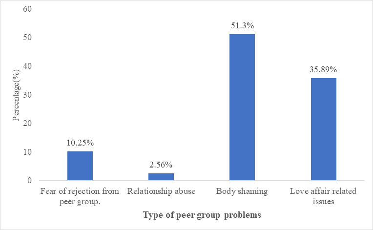 Figure 1: Percentage distribution of adolescents based on type of peer group problems (n=300)