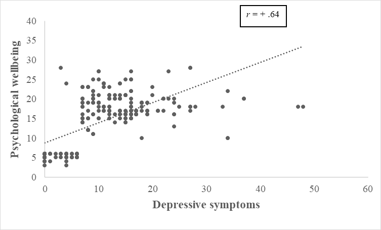 Figure 2: Scattered plot showing correlation between depressive symptoms and psychological wellbeing.