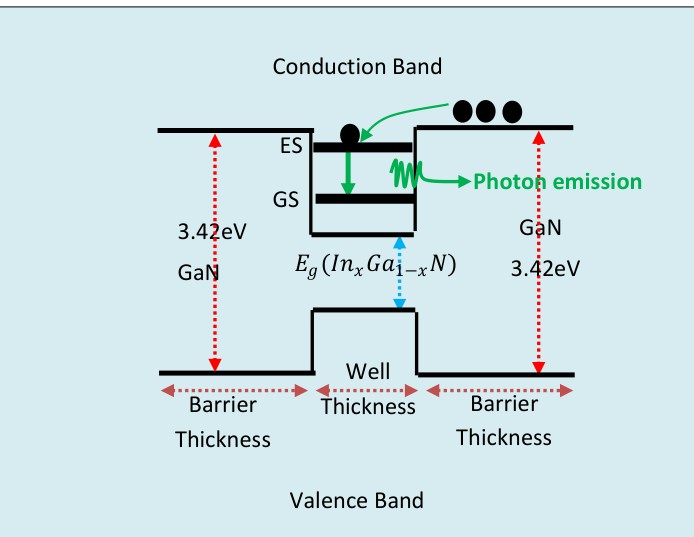 Figure 1: Single Quantum Well Based Laser Schematioc Diagram. ES and GS Mean Respectively Excited and Ground States of Electron in Conduction Band.