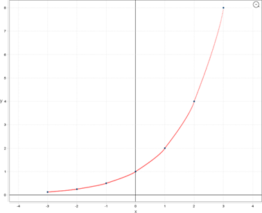 Figure 2: 2D modeling for γ = α2 and h = 0.