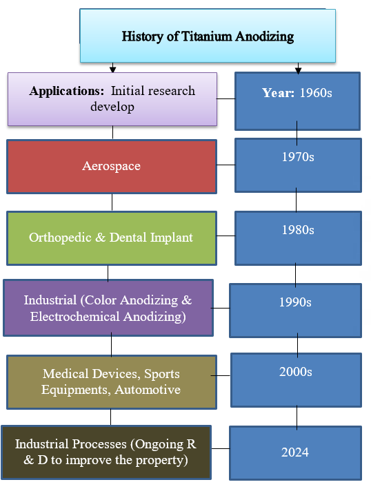 Figure 1: History of Titanium Anodizing.