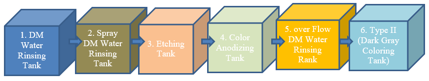 Figure 3: Anodizing Tank Squance.