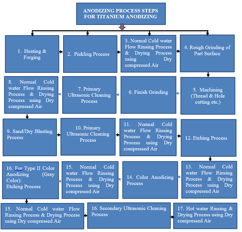 Figure 4: Anodizing Process Steps.