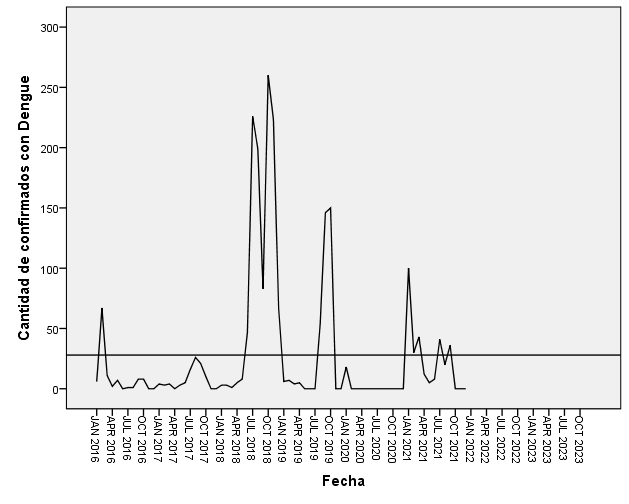 Figure 1: Plotting of Dengue cases, 2016-2021 by month for Villa Clara province.