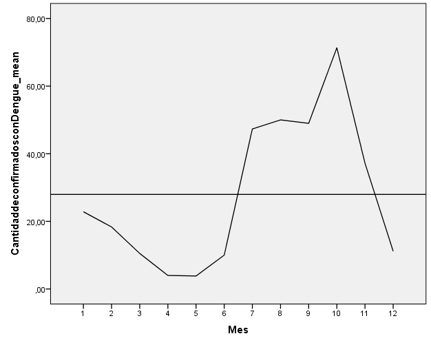 Figure 2: Behavior of average Dengue cases by month.