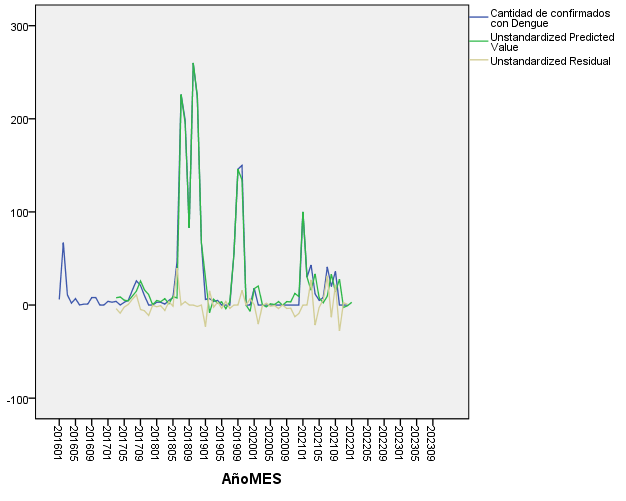 Figure 3: Actual and predicted value in the short term.
