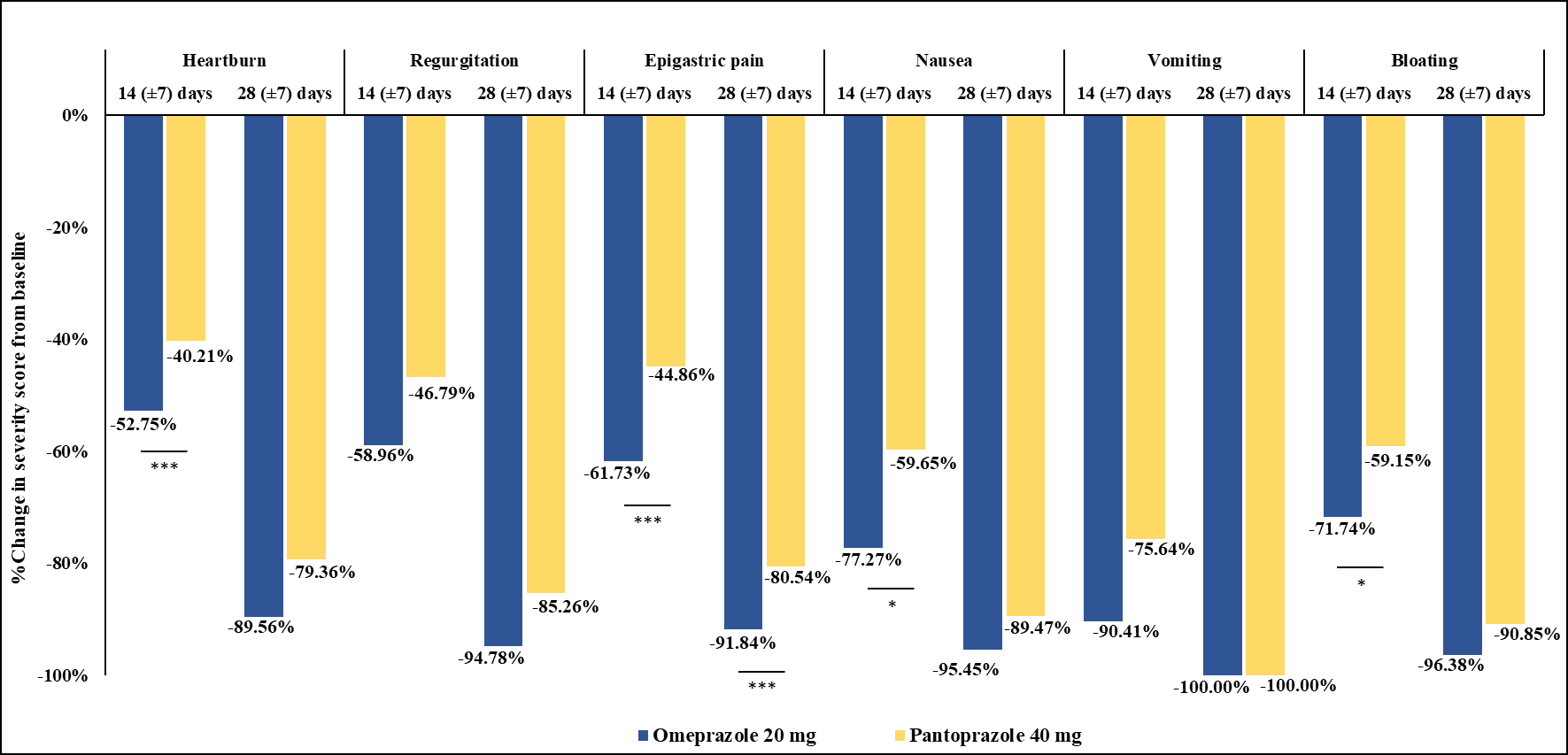 Figure 2: Complete resolution of GERD symptoms: omeprazole (20mg) versus pantoprazole (40mg). Statistical test used: Chi-square test *: p<0.05; ***: p<0.001 Note: Total number of patients: omeprazole (20mg), 194; pantoprazole (40mg), 227. A significantly higher proportion of patients treated with omeprazole (20mg), compared to pantoprazole (40mg), achieved complete resolution of heartburn, regurgitation, epigastric pain, nausea, and bloating at 14 (±7) days. At 28 (±7) days, the proportion of patients with complete resolution of heartburn and epigastric pain was significantly higher when treated with omeprazole (20mg) compared to pantoprazole (40mg).