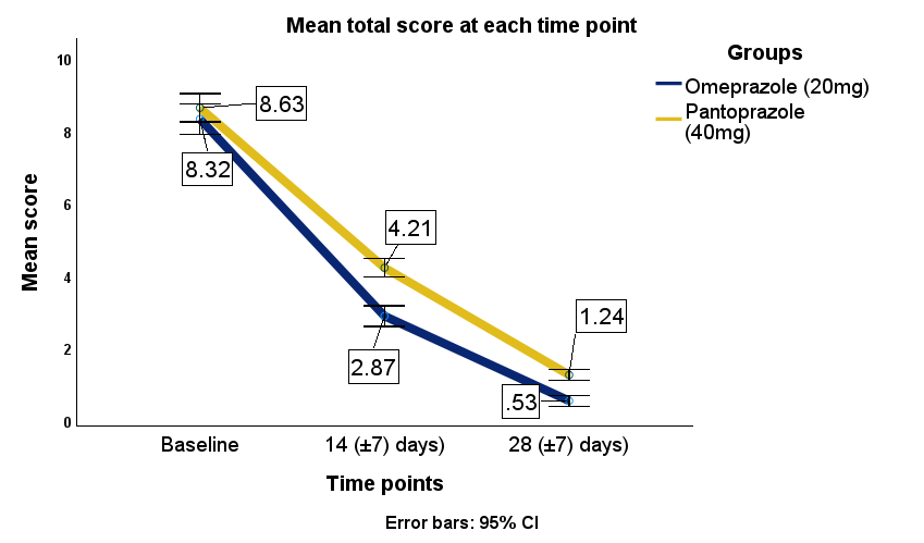 Figure 4: Mean total symptom severity score: omeprazole (20mg) versus pantoprazole (40mg). Repeated measures ANOVA model for decrease in mean total symptom severity score upon treatment with omeprazole (20mg) or pantoprazole (40mg).