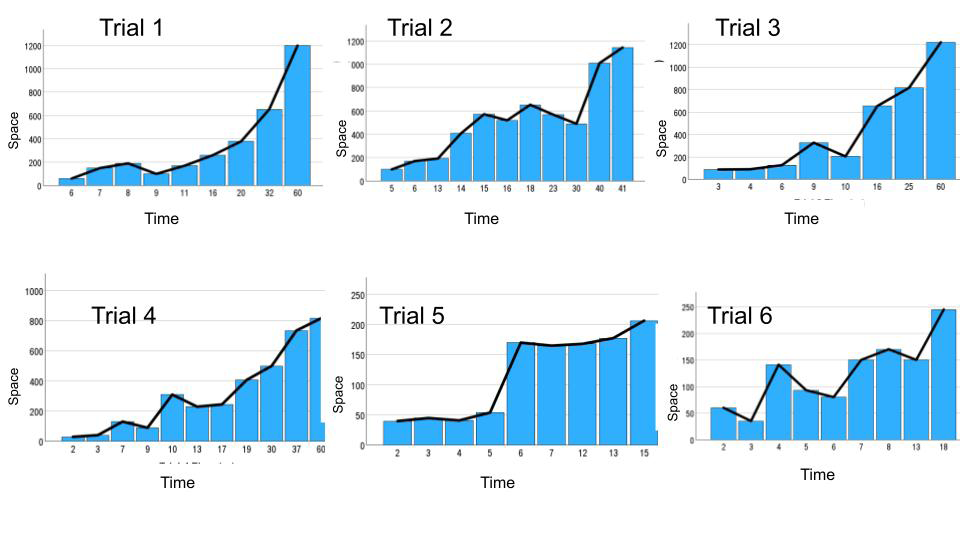 Figure 7: Graphs depicting the positive correlation existing in every trial (from 1 to 6 top left to inferior right corner) between time in the water swimming and the distance traveled. Very rarely the animal was still and calm in the water, then this correlation is pointing out their constant physical activity till finding the escape in the platform.