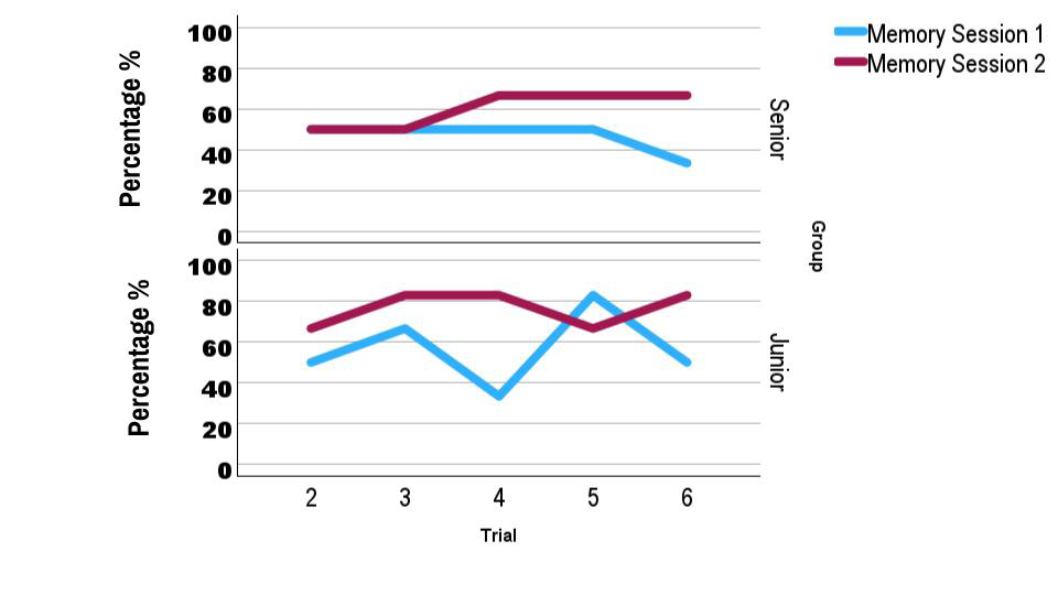 Figure 9: Graphs showing the percentage of animals that remembered the position of the platform in the previous trial (memory), in two different groups (Senior vs Junior) and in both consecutive sessions. In both groups there is an improvement of memory, since the percentage of remembering was closer to 80 % only in the second session (purple line) and for both groups. Session # 2 was significantly different from the first one (p = 0.031).