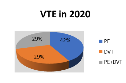 Figure 2: Demographic characteristics and diagnostics findings in patients hospitalized for VTE in 2020.