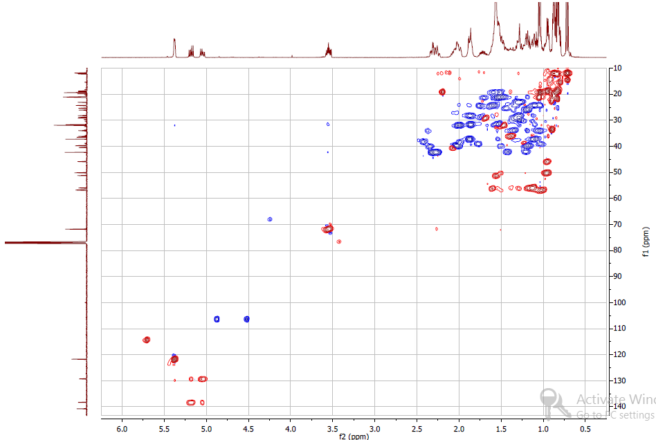 Figure 5: HSQC (Heteronuclear single quantum coherence spectroscopy) spectra for Stigmasterol showing the methyl (red) and methylene carbon (blue) and their corresponding hydrogen protons.