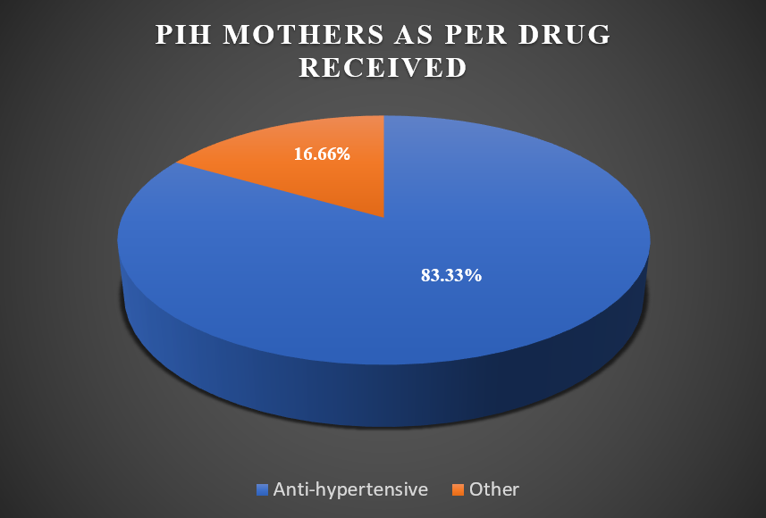 Figure 2: PIH Mothers as per Drug received.