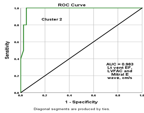 Figure 2: Roc curve of the combination of the three most important variables (Lt vent EF, LVFAC and Mitral E wave, cm/s) in the clustering approach for cluster.
