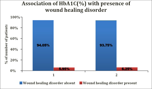Figure 2: Association of HbA1C(%) with presence of wound healing disorder.
