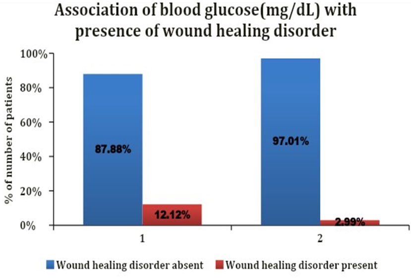Figure 3: Association of blood glucose (mg/dL) with presence of wound healing disorder.