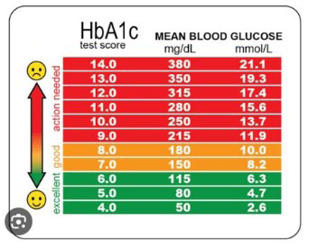 Figure 6: Mean Plasma Glucose Concentration.