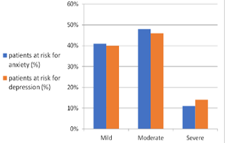 Figure 2: The relationship between the HAD scores and the severity of the disease.