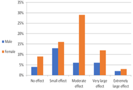 Figure 3: The relationship between the DLQI scores and the sex of the patients.