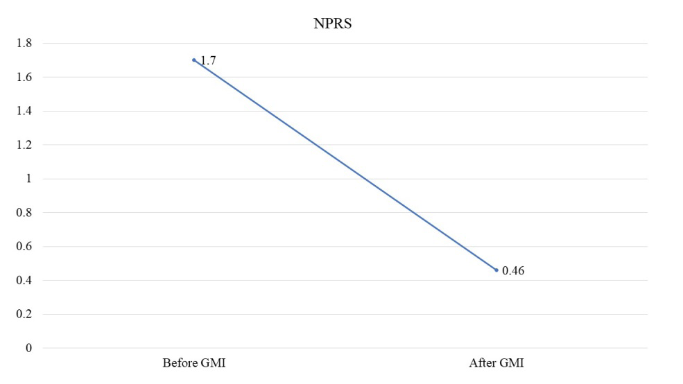 Figure 2: Self-reported pain before and immediately after GMI.