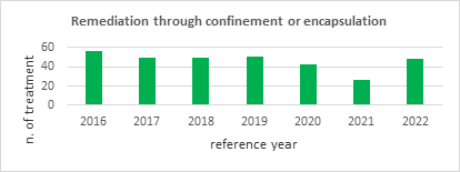 Figure 1: Number of ACM Remediation Activities in the Lazio Region, 2016-2022.