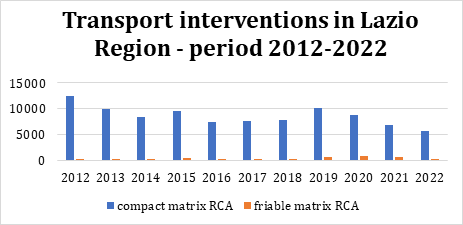 Figure 2: ACM Transportation Activities in the Lazio Region (in tons), 2012-2022