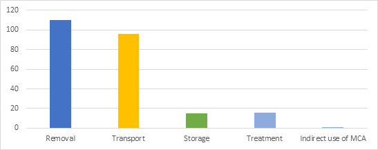 Figure 4: Classification of Companies in the Database According to Declared Activities, 2022.