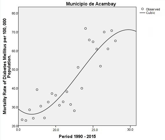 Figure 1: Cubic model for determining trend scenarios of mortality rate due to Diabetes Mellitus for the years 2020, 2025 and 2030 Municipality of Acambay, State of Mexico.