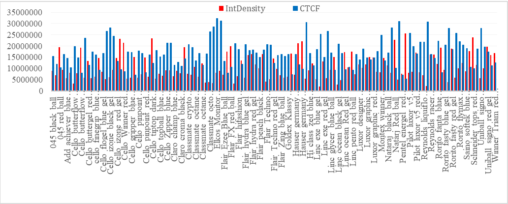 Figure 2: Comparison of the fluorescence intensity of 125 ink samples and their Corrected Total Cell Fluorescence (CTCF) using ImageJ Software