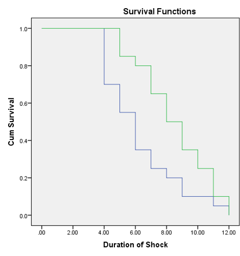 Figure 1: 213 neonates admitted after birth to the NICU. 13 patients were excluded from the study (5 patients declined consent and 8 patients did not meet the inclusion criteria), 200 neonates with septic shock were willing to participate in the study (128 preterm and 72 full-term). In our study, the mean age of our patients was 35.65±4.69 years old, males were the most commonly frequently found in 139 (69.50%), most of them had primigravida found in 110 patients (55%), also, 137 patients (68.5%) were delivered by CS and 64 patients only by NVD (31.5%), regarding maternal risks, PROM found in 45 mother (22.5%), hypertension found in 15 patients (7.5%), DM found in 8 patients (4%), and UTI in 24 mother (12.5%) (Table 1).